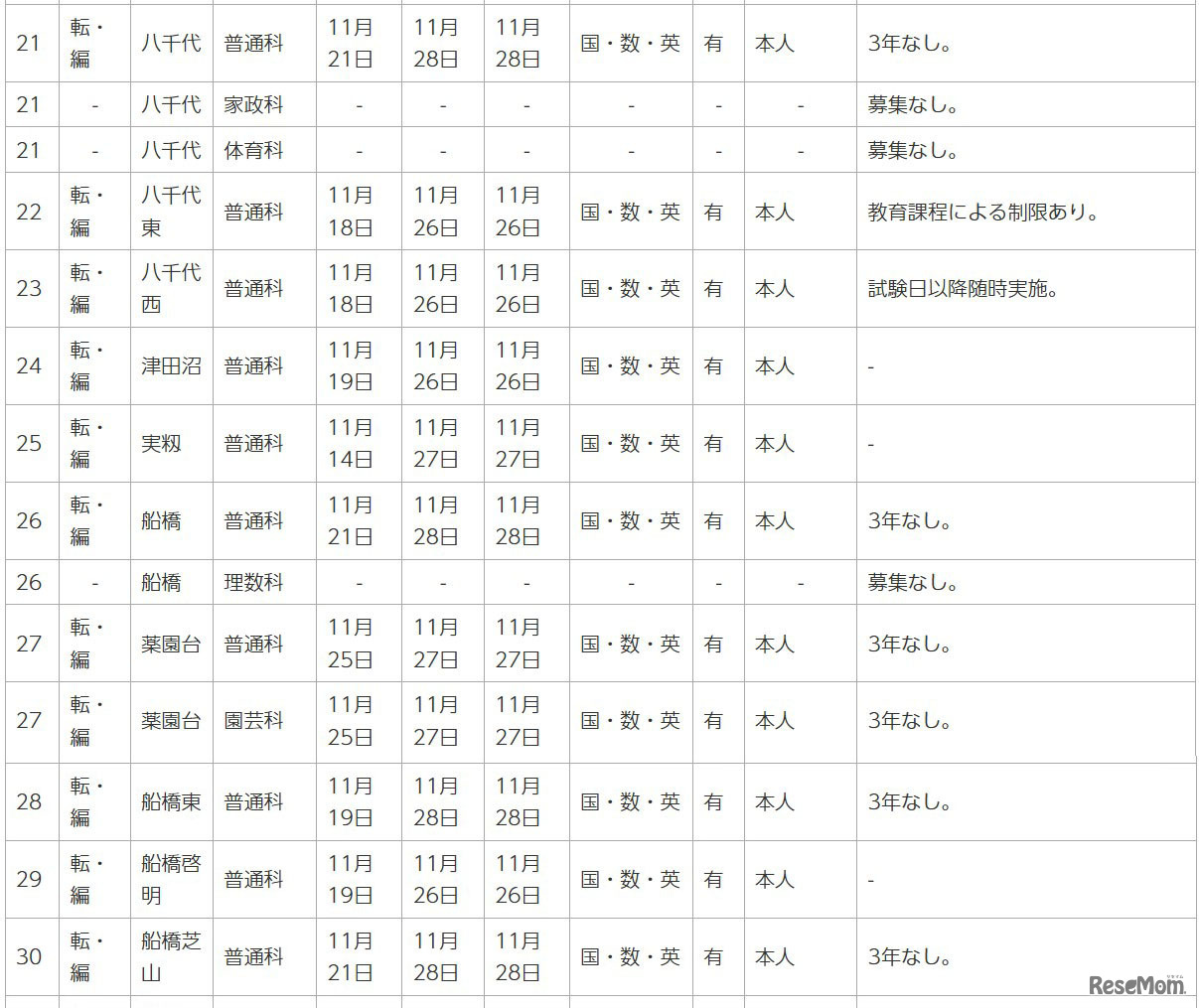 令和7年度第2学期末および第3学期始め（冬季休業およびその前後）における県立高等学校の転学・編入学試験一覧（一部）