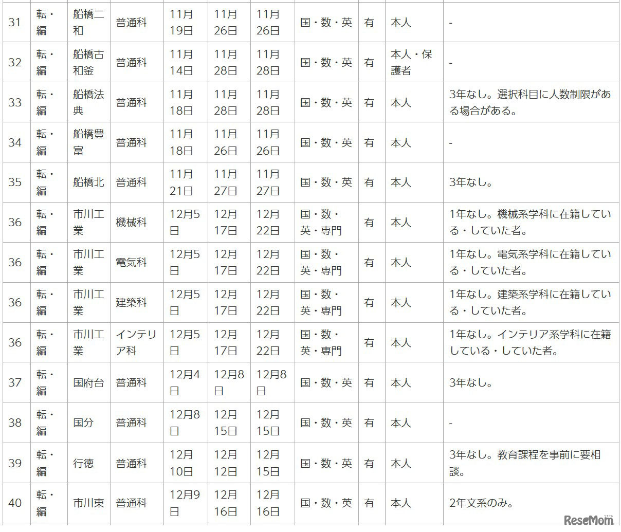 令和7年度第2学期末および第3学期始め（冬季休業およびその前後）における県立高等学校の転学・編入学試験一覧（一部）
