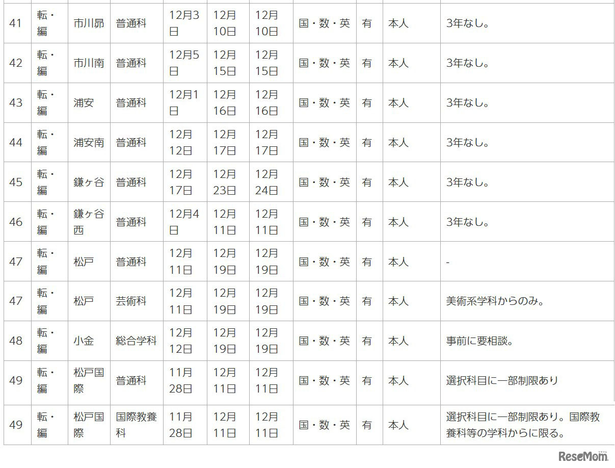令和7年度第2学期末および第3学期始め（冬季休業およびその前後）における県立高等学校の転学・編入学試験一覧（一部）