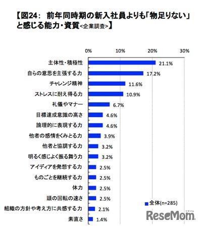 前年同時期の新入社員よりも「物足りない」と感じる能力・資質