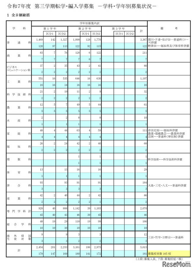 令和7年度 第三学期転学・編入学募集－学科・学年別募集状況（全日制総括）