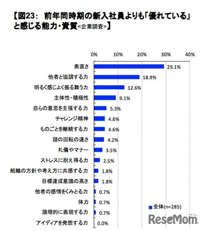 前年同時期の新入社員よりも「優れている」と感じる能力・資質