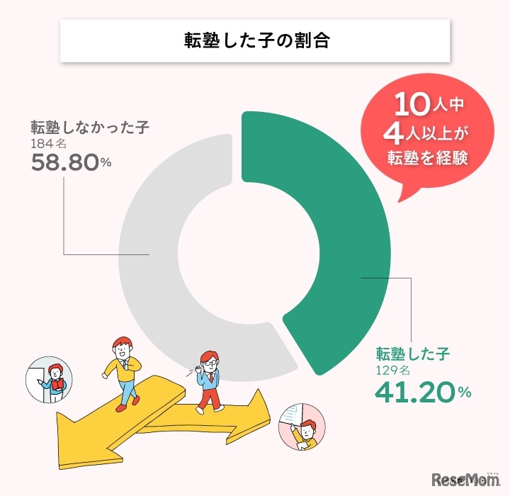 転塾した子の割合