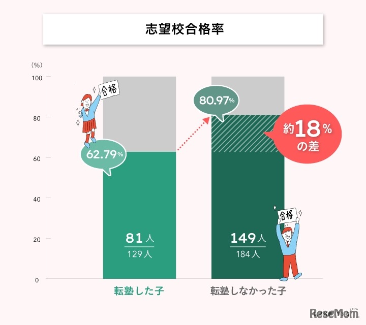 「転塾した子」「しなかった子」の志望校合格率