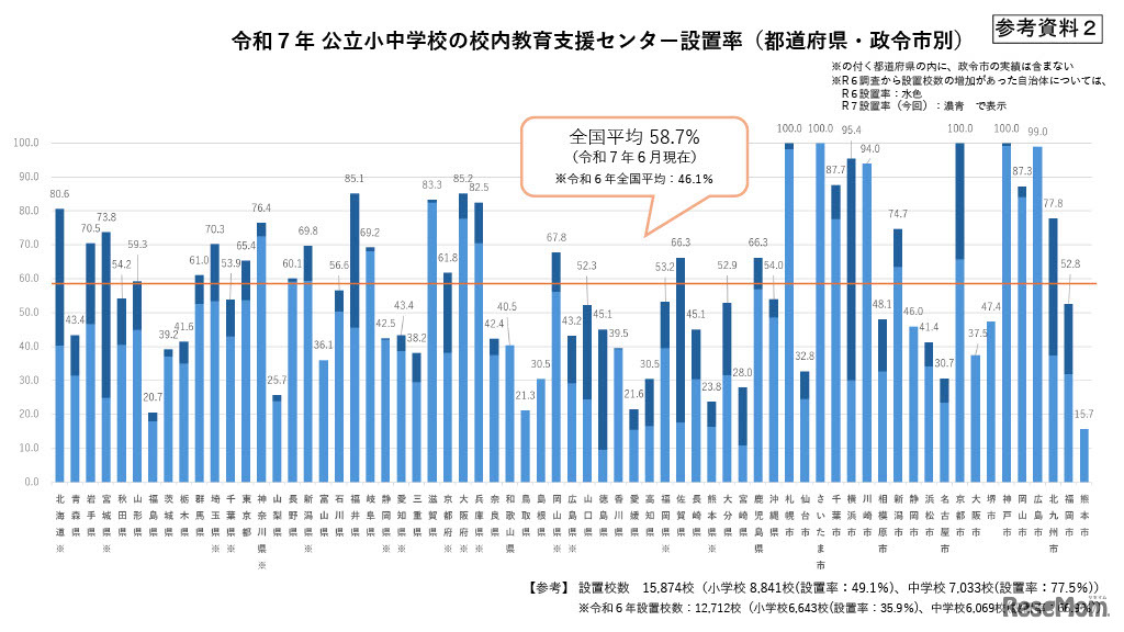 令和7年 公立小中学校の校内教育支援センター設置率（都道府県・政令市別）