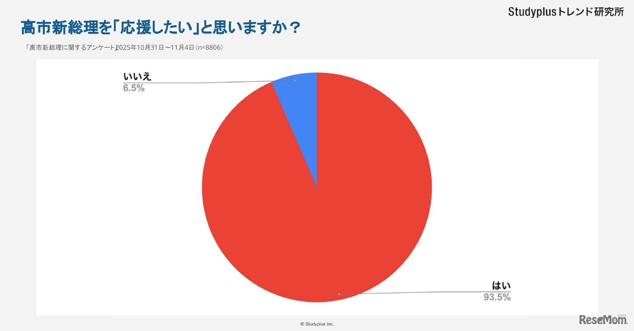 高市新総理を応援するか