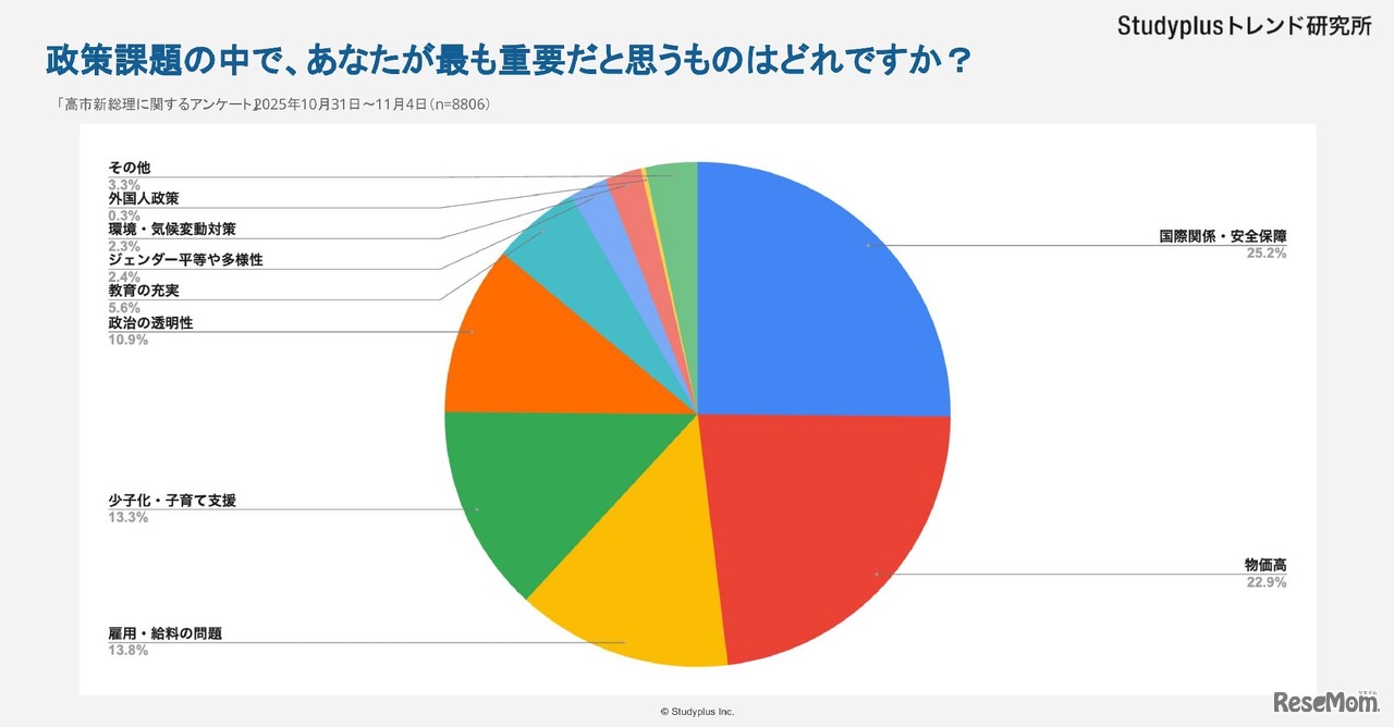 政策課題の中で重要だと思うのは？