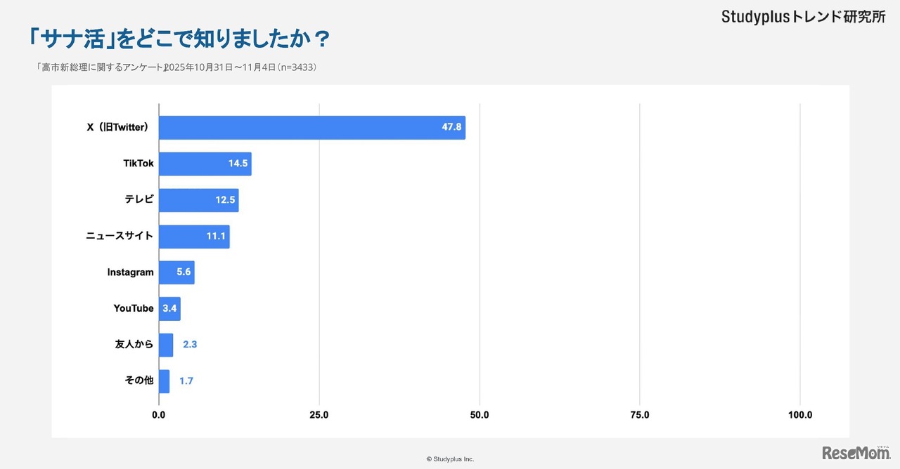 「サナ活」をどこで知ったか