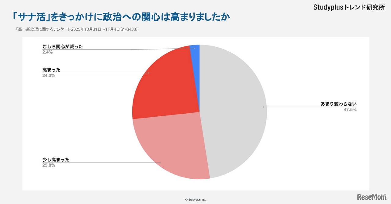 「サナ活」がきっかけで政治への関心が高まったかどうか
