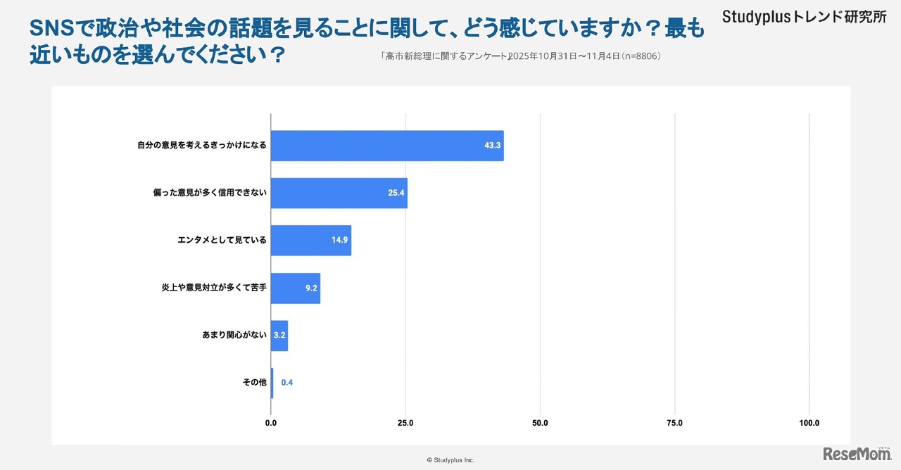 SNSを通して政治や社会の話題を見ることに関してどう感じるか