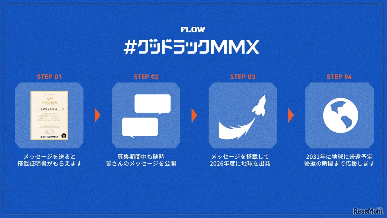 メッセージ送信後の流れ