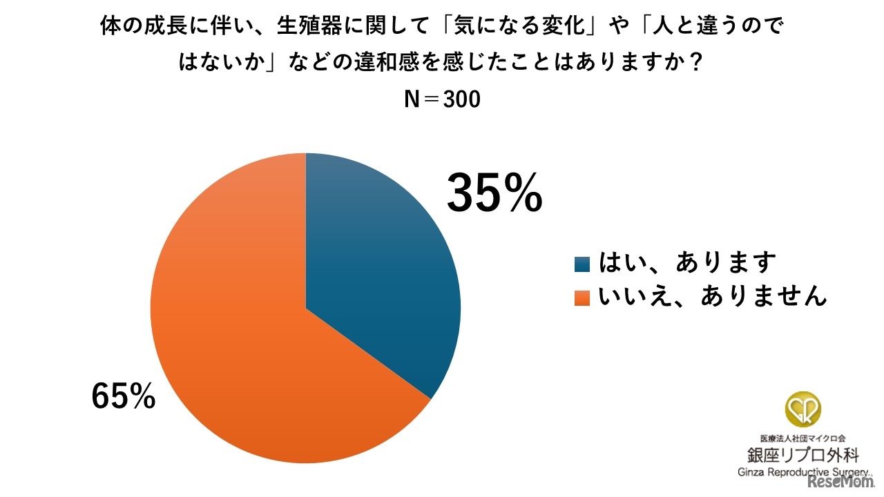 35％が生殖器の違和感を感じていると回答（銀座リプロ外科調べ）