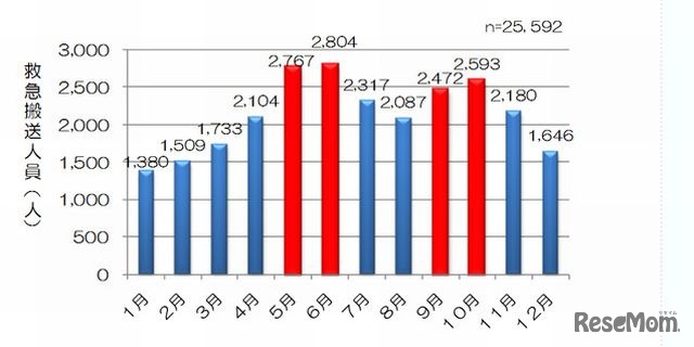 月別運動中の事故による救急搬送人員
