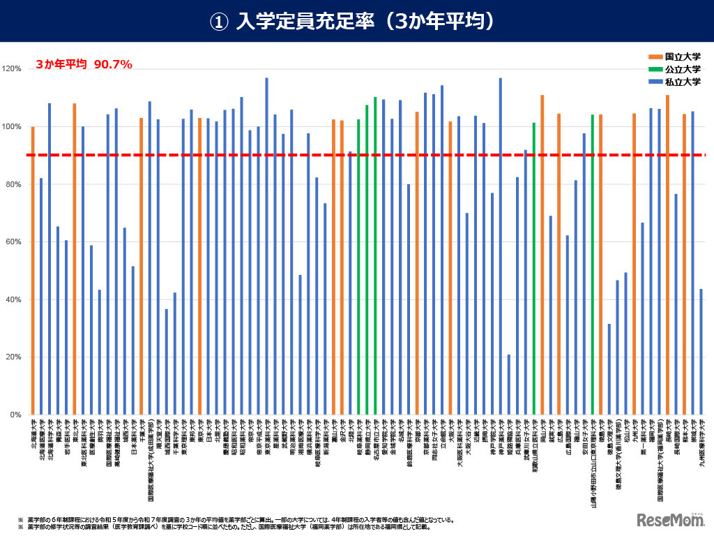 入学定員充足率（3か年平均）