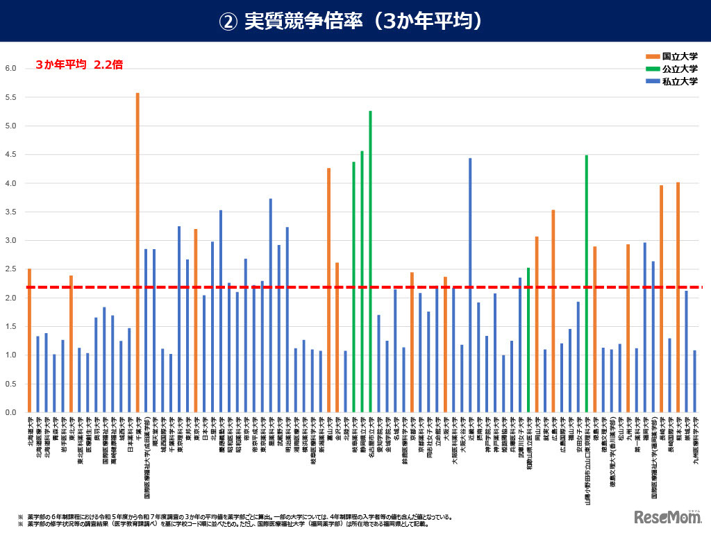 実質競争倍率（3か年平均）