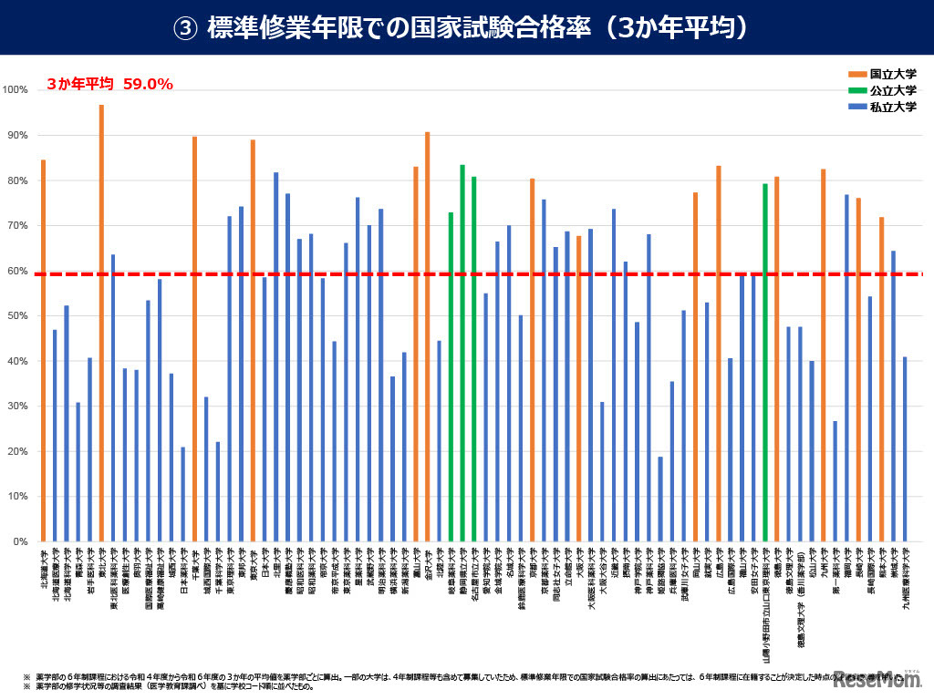 標準修業年限での国家試験合格率（3か年平均）