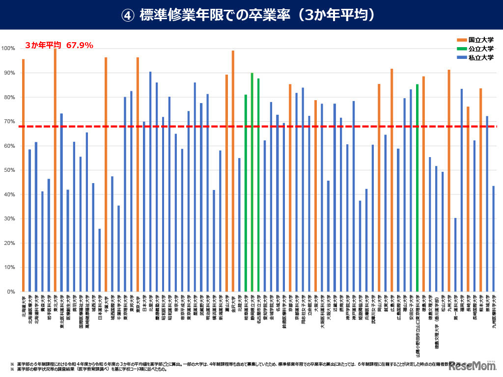 標準修業年限での卒業率（3か年平均）