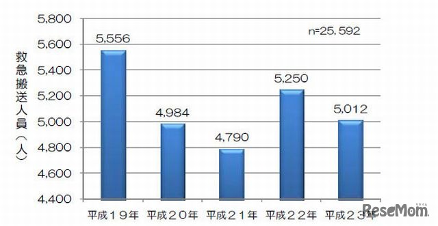年別運動中の事故による救急搬送人員