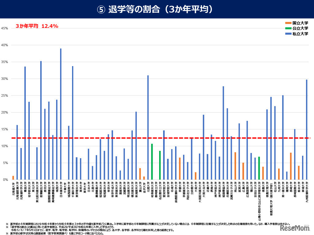 退学等の割合（3か年平均）