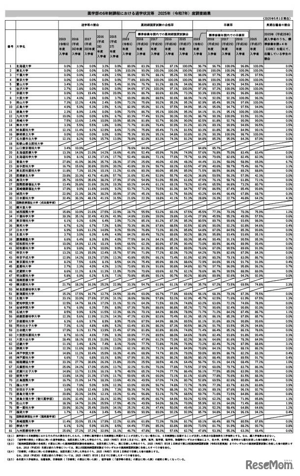 薬学部の6年制課程における退学状況等2025年（令和7年）度調査結果