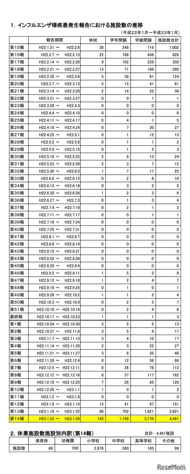 インフルエンザ様疾患発生報告における施設数の推移（第14報）