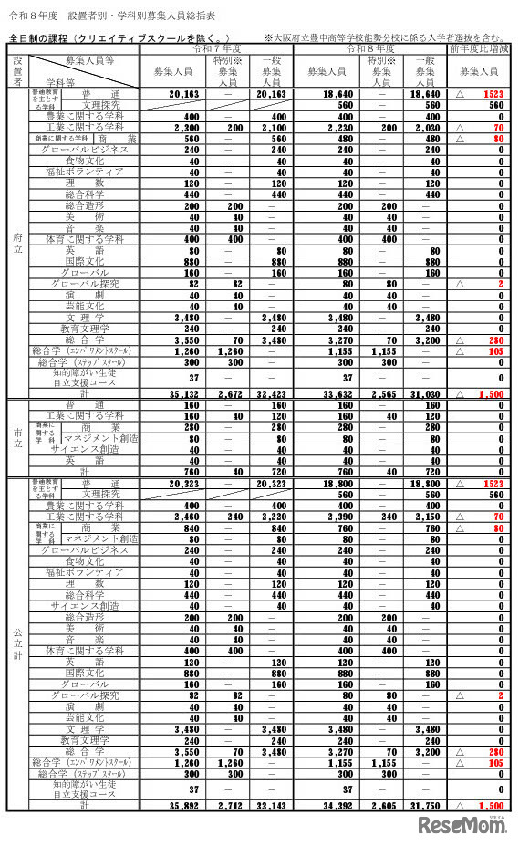 令和8年度大阪府公立高等学校 全日制の課程（クリエイティブスクール除く）募集人員・学科別
