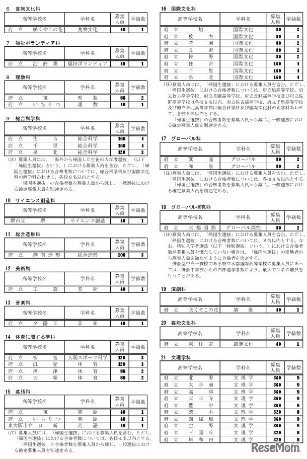令和8年度大阪府公立高等学校 全日制の課程の募集人員、学科・学校別