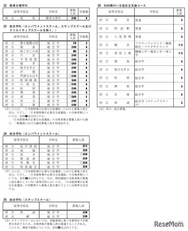 令和8年度大阪府公立高等学校 全日制の課程の募集人員、学科・学校別