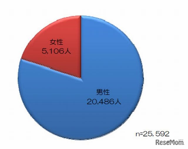 男女別救急搬送人員