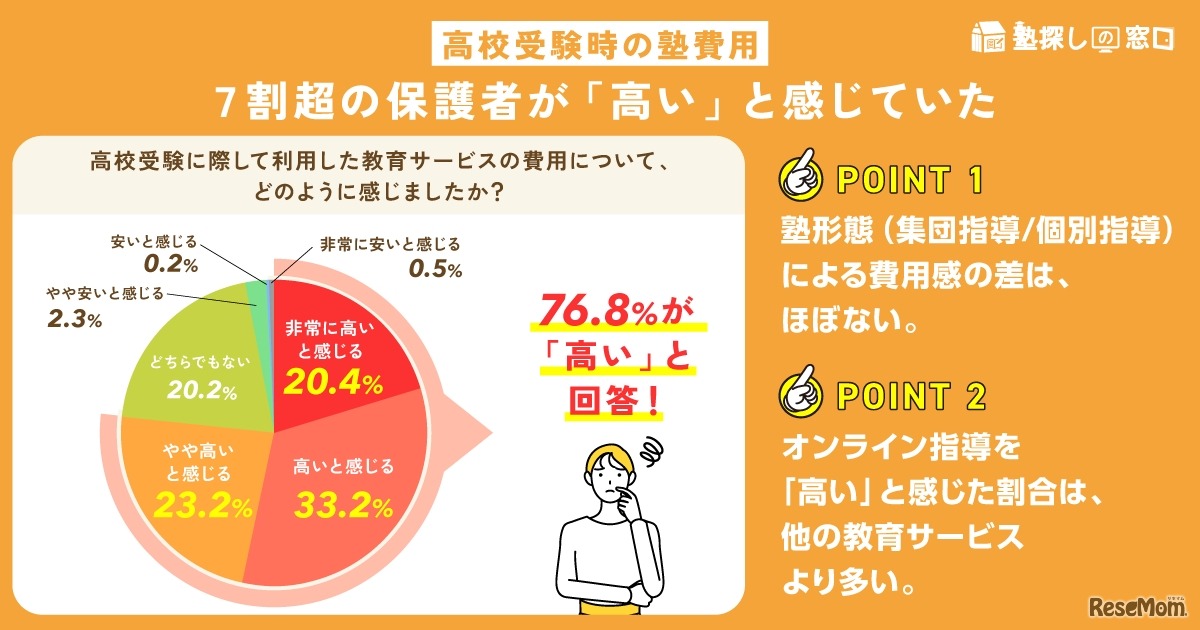 塾費用、7割超が「高い」と実感