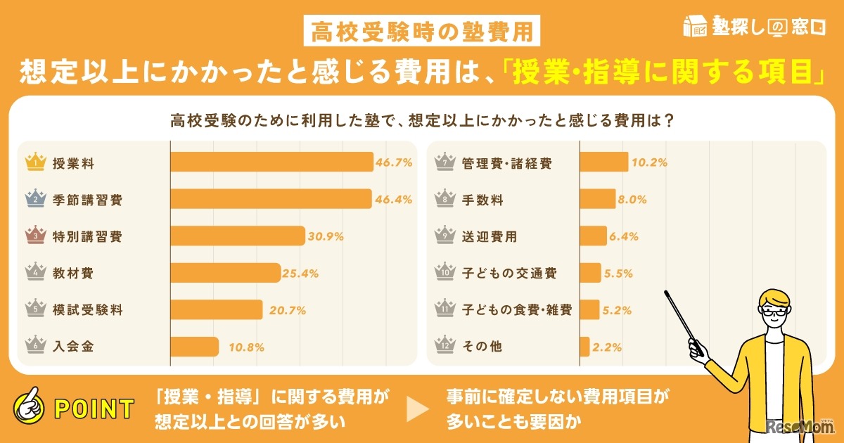 想定以上にかかる費用