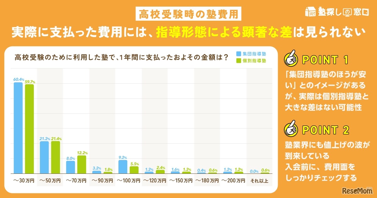 1年間で支払ったおおよその金額