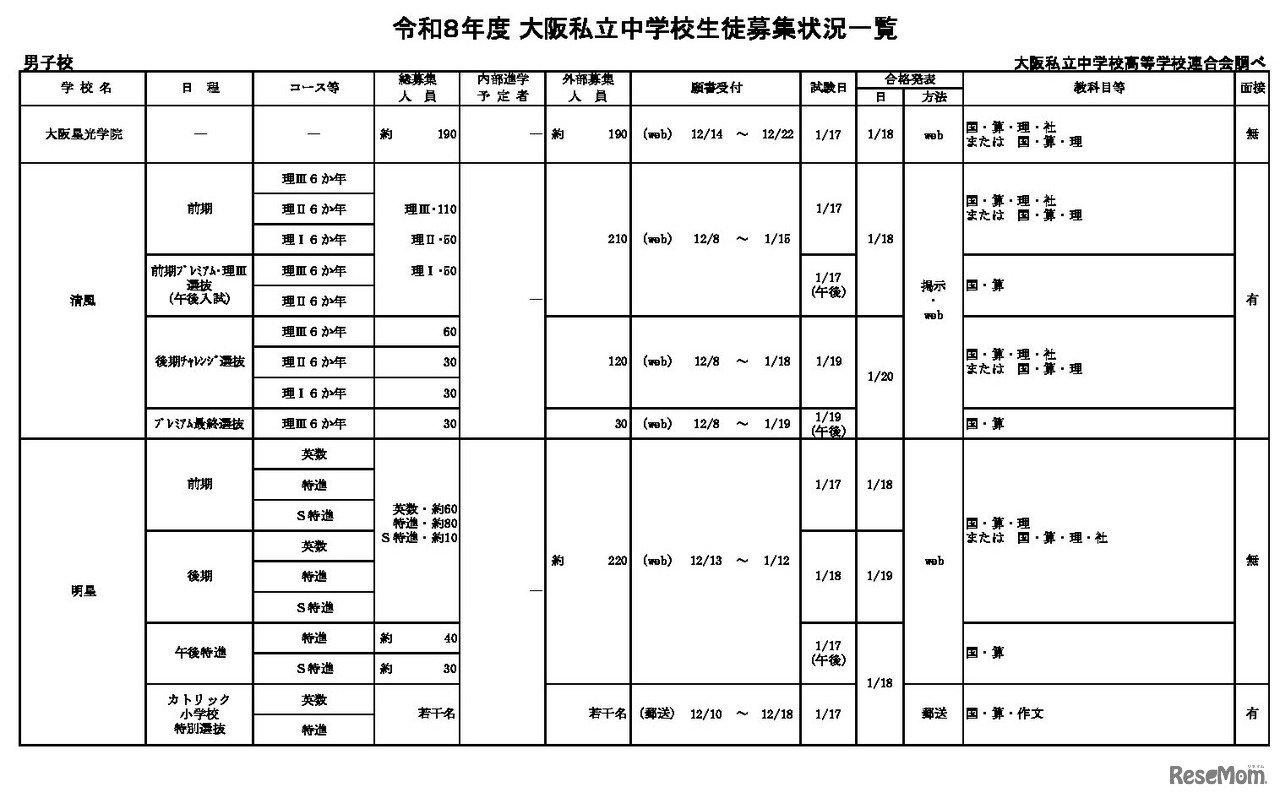 令和8年度 大阪私立中学校生徒募集状況一覧（男子校）