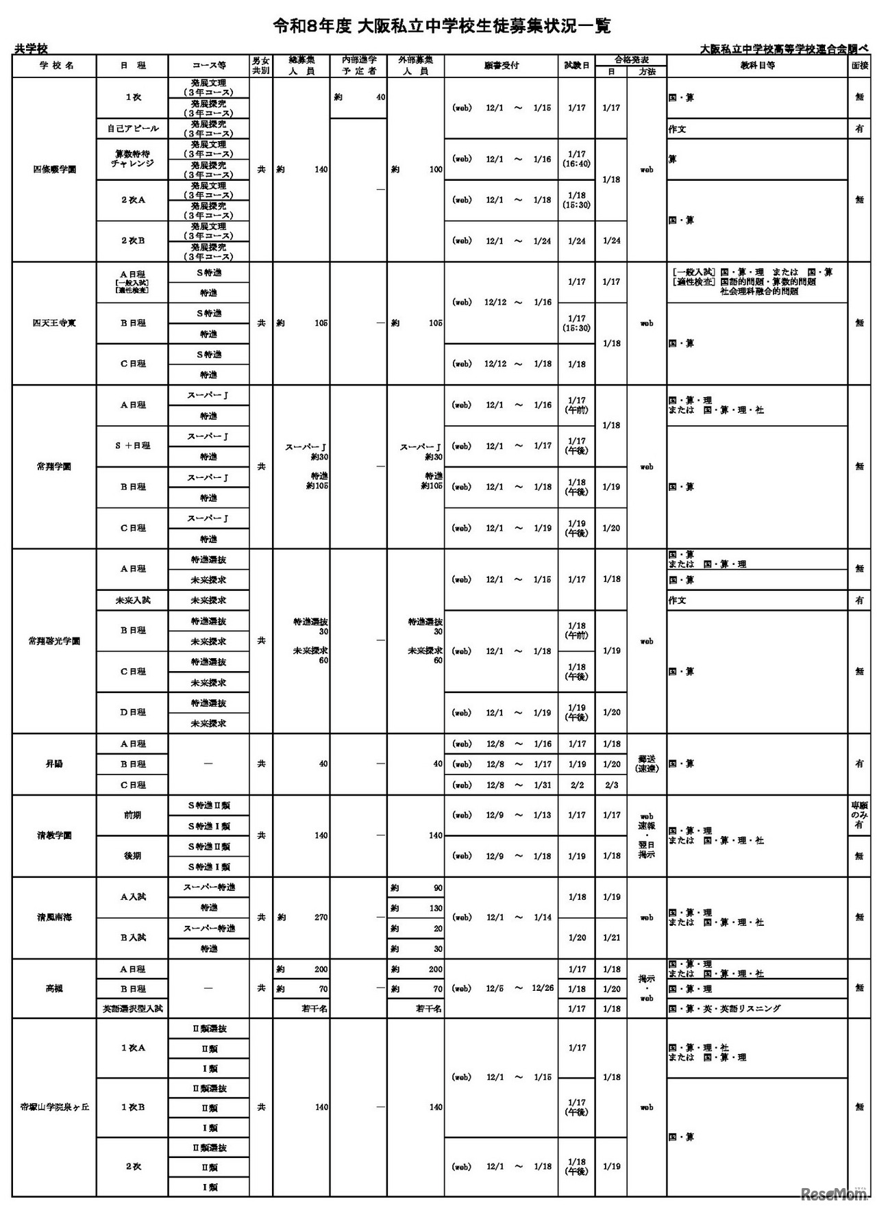 令和8年度 大阪私立中学校生徒募集状況一覧（共学校の一部）