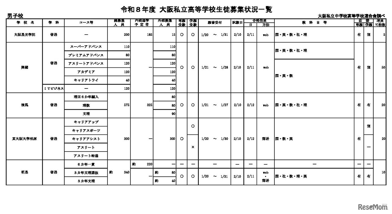 令和8年度 大阪私立高等学校生徒募集状況一覧（男子校）
