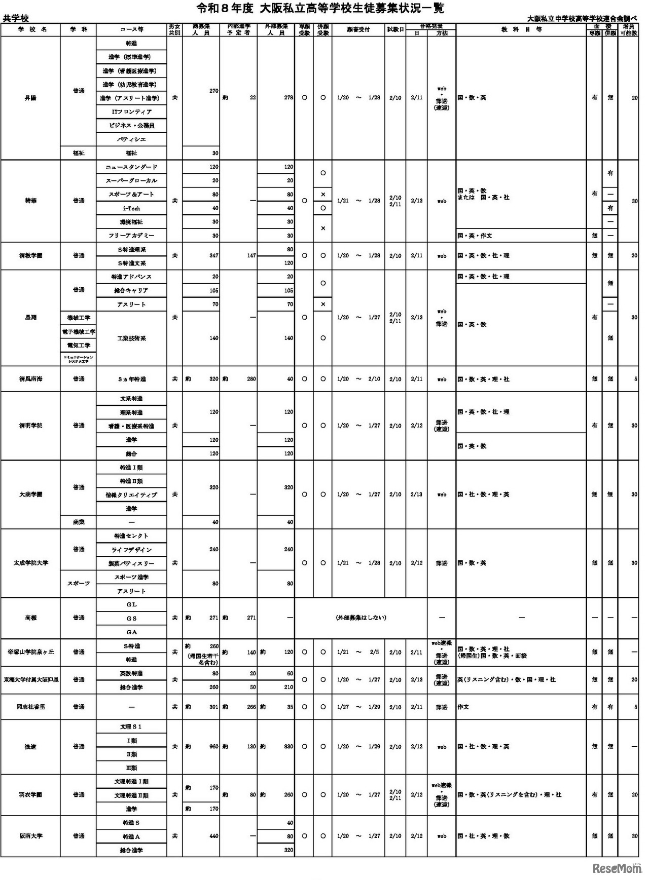 令和8年度 大阪私立高等学校生徒募集状況一覧（共学校の一部）