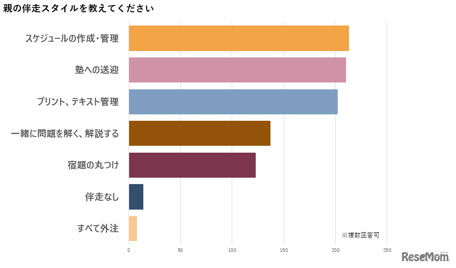親の伴走スタイルは？