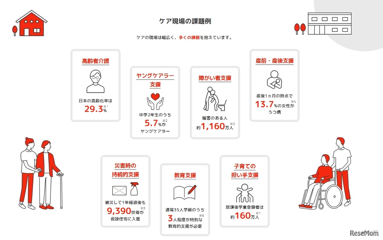 ケア現場の課題例