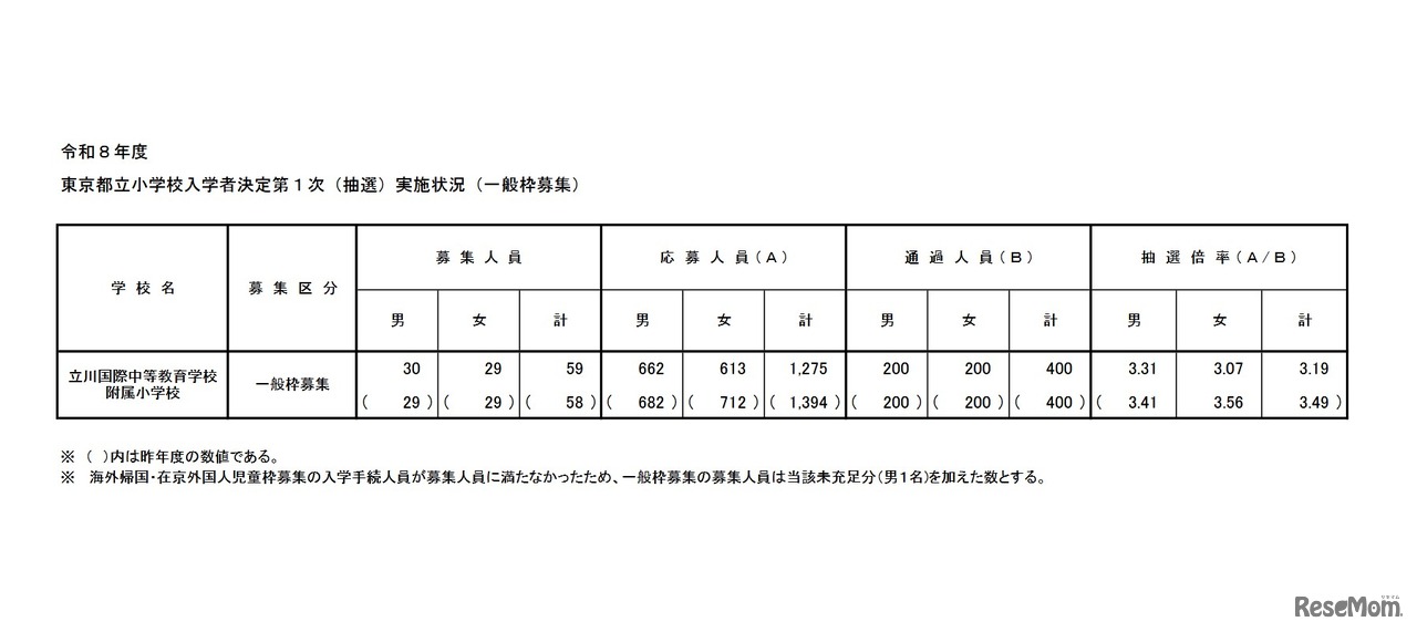 東京都立小学校入学者決定第1次（抽選）実施状況（一般枠募集）