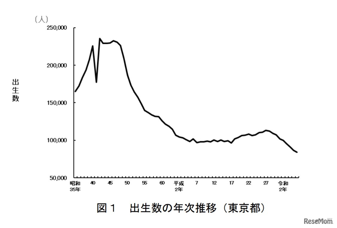 出生数の年次推移（東京都）