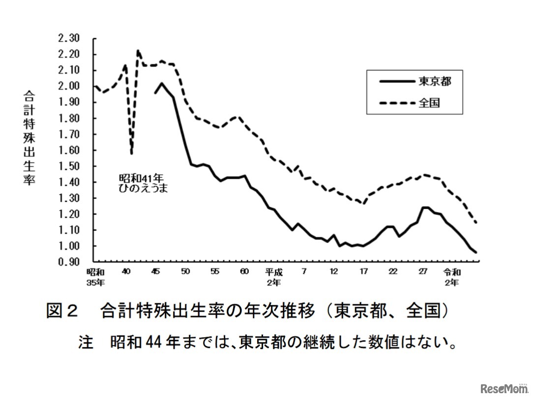合計特殊出生率の年次推移（東京都、全国）