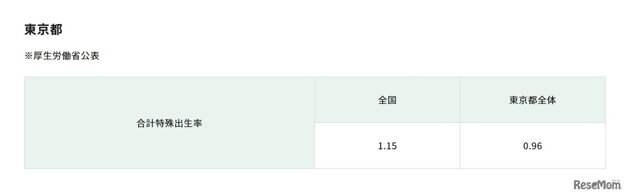 東京都全体の合計特殊出生率