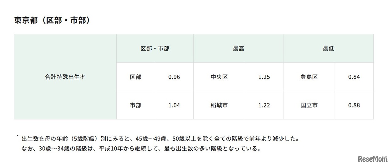 東京都（区部・市部）の合計特殊出生率
