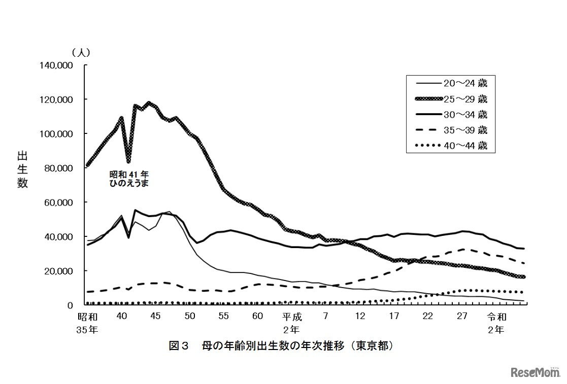 母の年齢別出生数の年次推移（東京都）