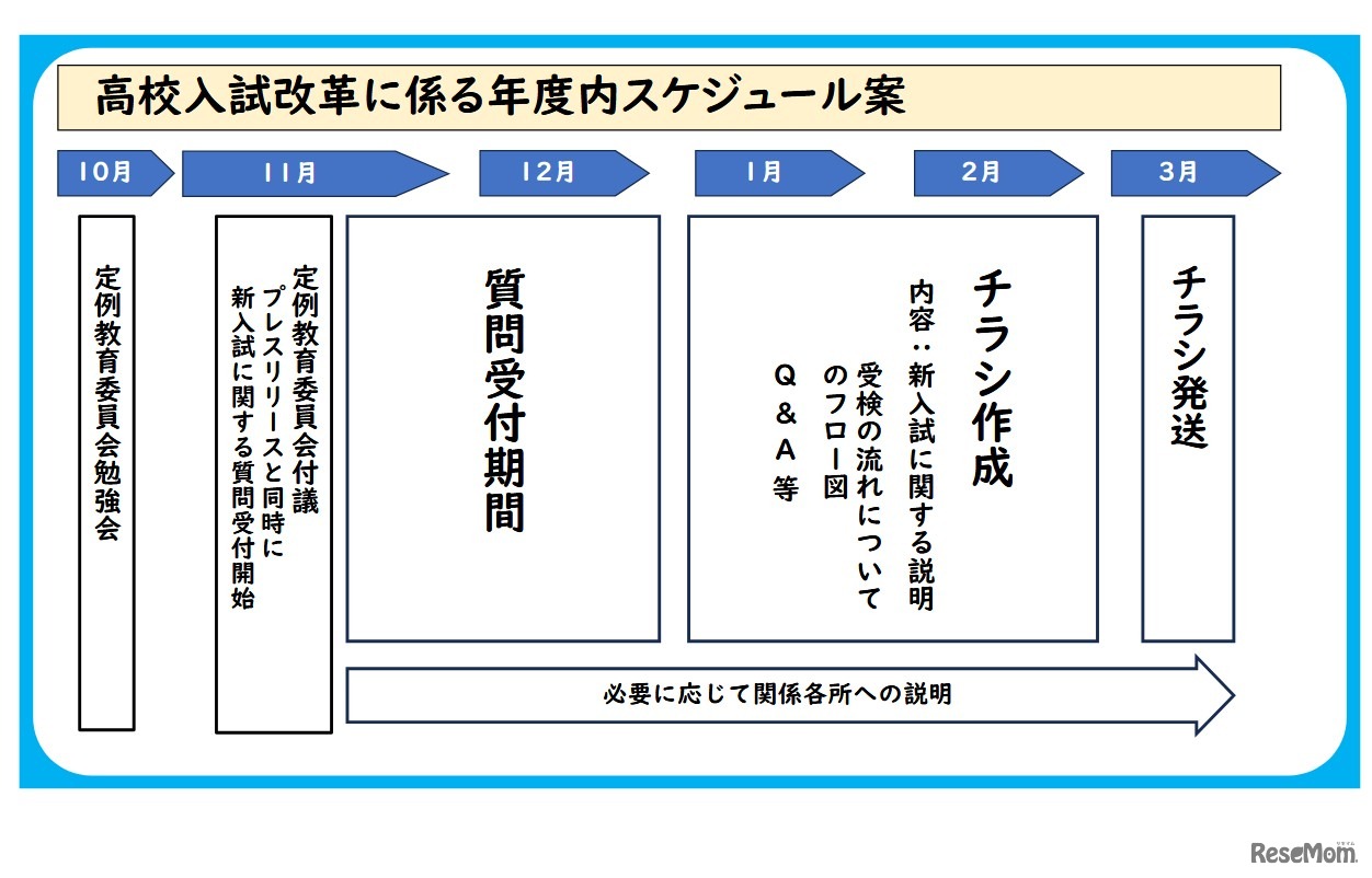 高校入試改革に係る年度内スケジュール案