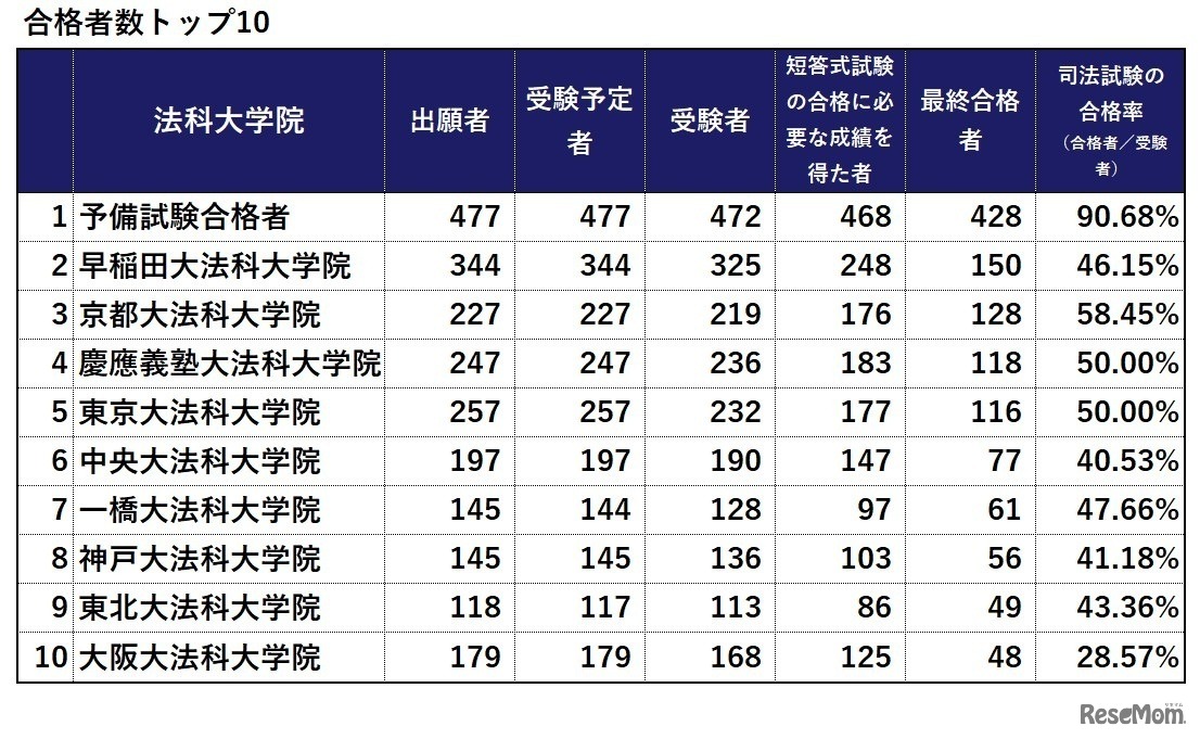 令和7年（2025年）司法試験合格者数トップ10　※画像：法務省「令和7年司法試験」試験結果をもとに作成