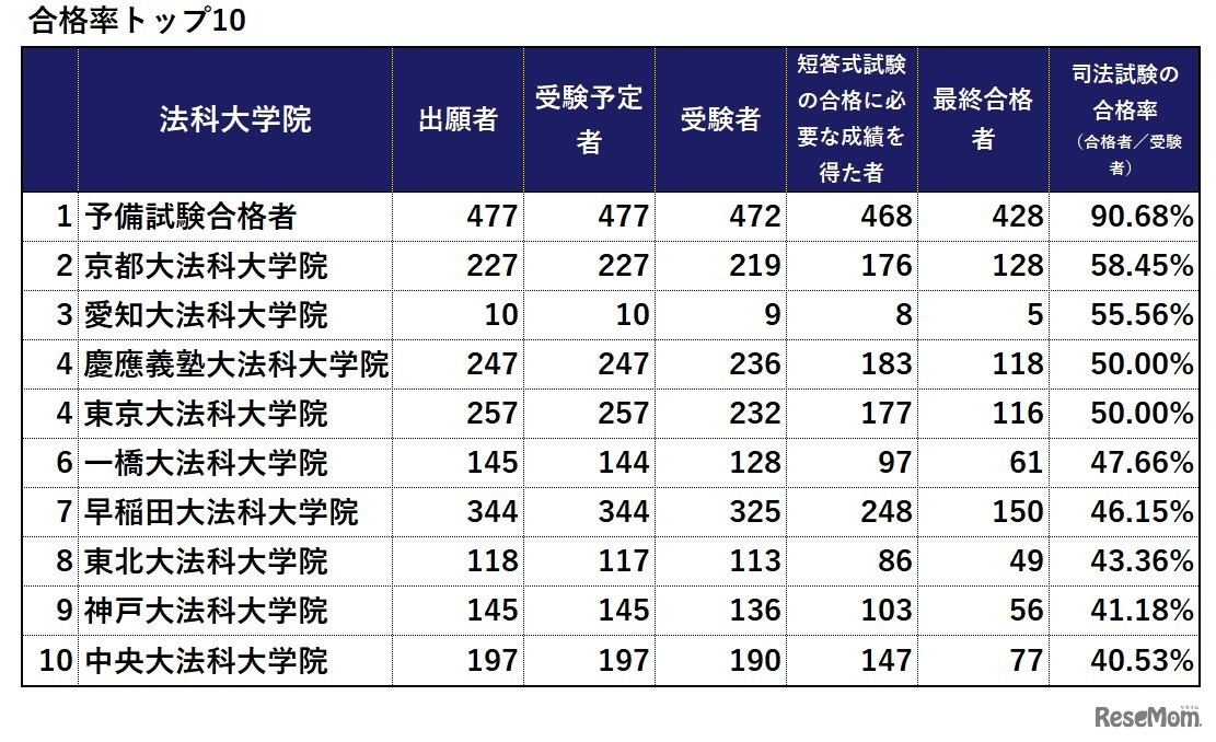 令和7年（2025年）司法試験合格率トップ10　※画像：法務省「令和7年司法試験」試験結果をもとに作成