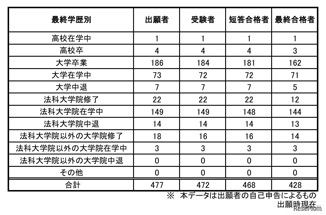 予備試験合格者（最終学歴別）