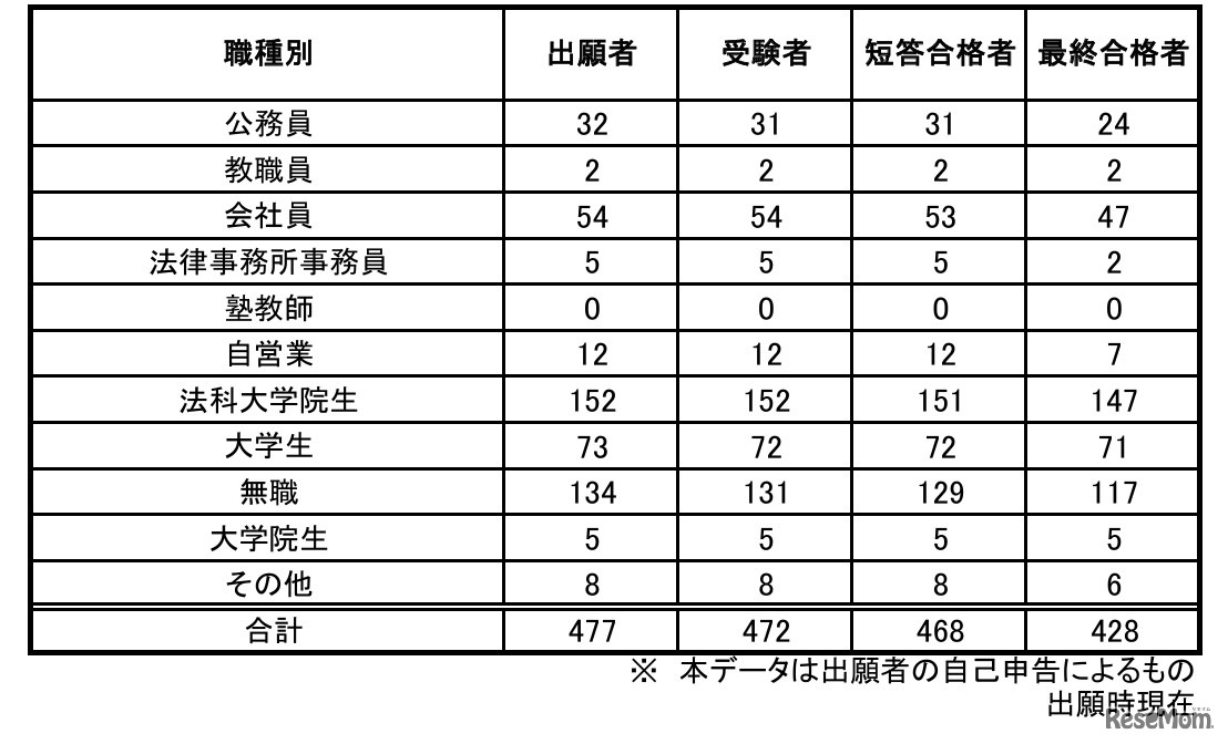 予備試験合格者（職種別）