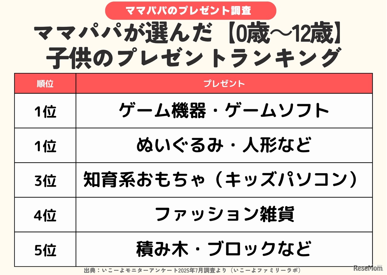 ママパパが選んだ子供のプレゼントランキング（0歳～12歳）